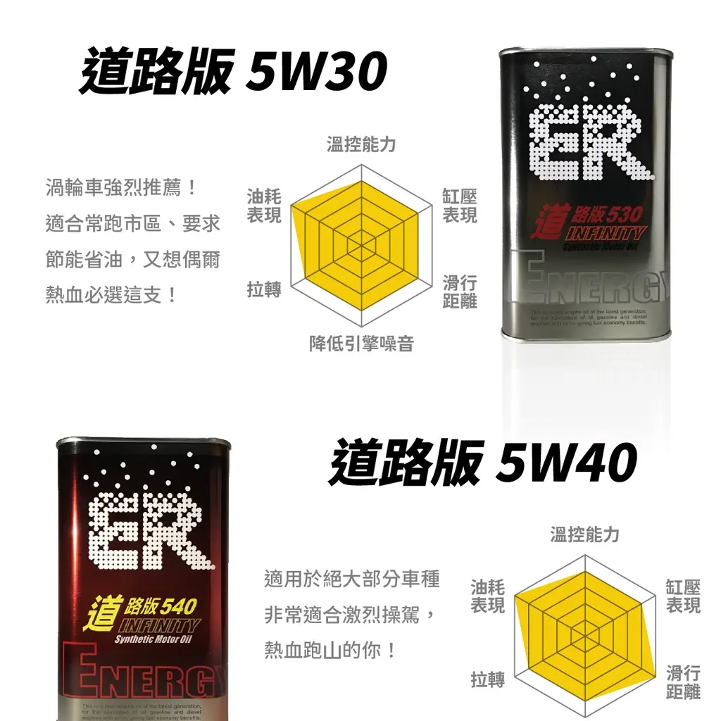 ER酯類機油 規格與黏度等級說明